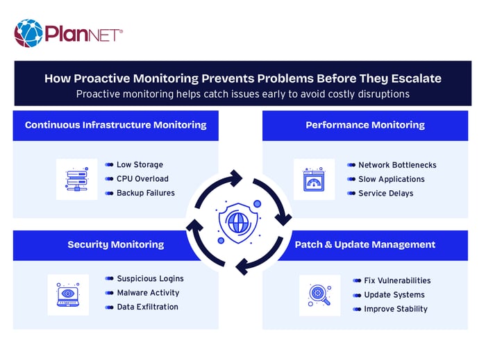 How proactive monitoring prevents problems before they escalate